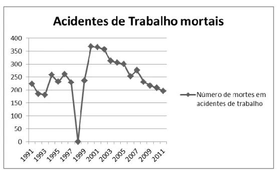 Fig. 3 – Acidentes de Trabalho: Número total de mortes em Portugal entre 1991/2011 (dados de  Pordata), última revisão a 03-07-2014 