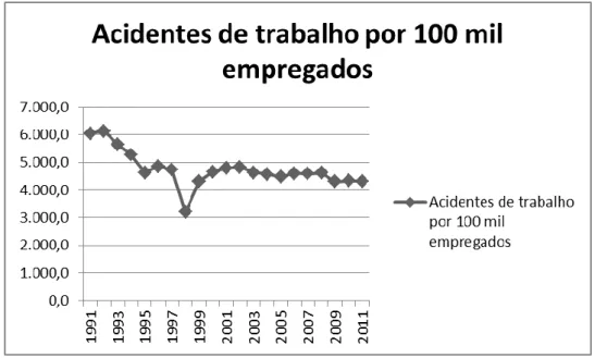 Fig. 5 – Acidentes de trabalho por 100 mil empregados em Portugal entre 1991/2011 (dados de Pordata),  última revisão a 03-07-2014 