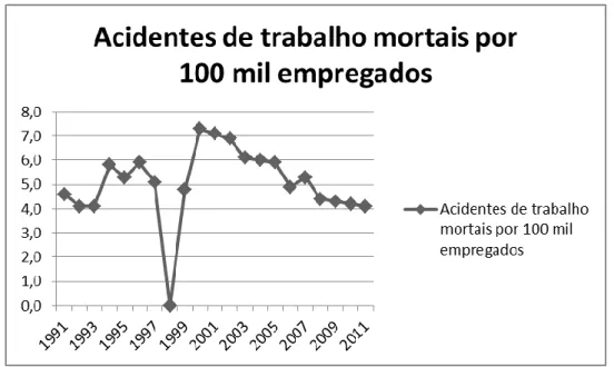 Fig. 6 - Acidentes de trabalho mortais por 100 mil empregados em Portugal entre 1991/2011 (dados de  Pordata), última revisão a 03-07-2014  