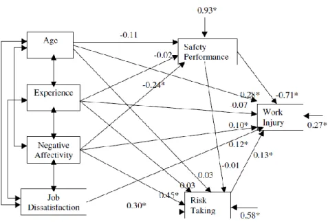 Fig. 8 – “Modelo  de trajecto do acidente” (retirado de The role of behavioral factors on safety  management in underground mines – Paul et al.) 