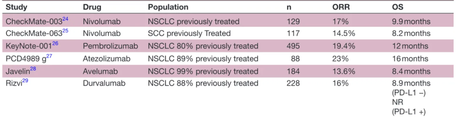 Table 1  Summary of results from non-randomised clinical trials