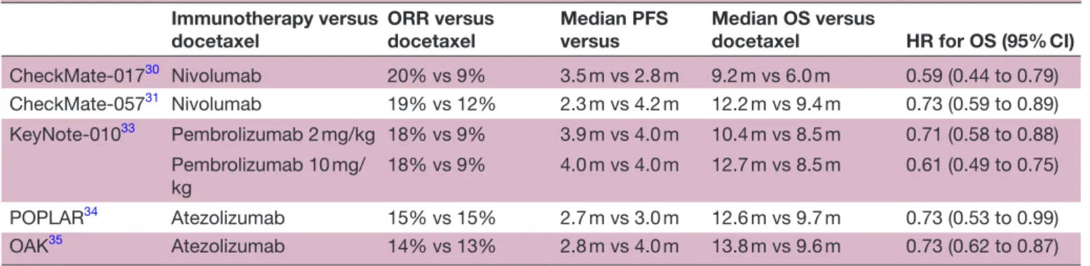 Table 2  Randomised clinical trial data Immunotherapy versus  docetaxel ORR versus docetaxel Median PFS versus  Median OS versus 