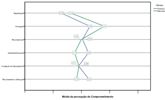 Figura 12: Média da percepção do comprometimento em função do género 