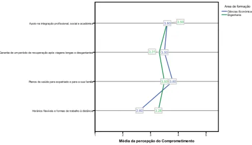Figura 27: Média da percepção do comprometimento em função da Área de Formação 