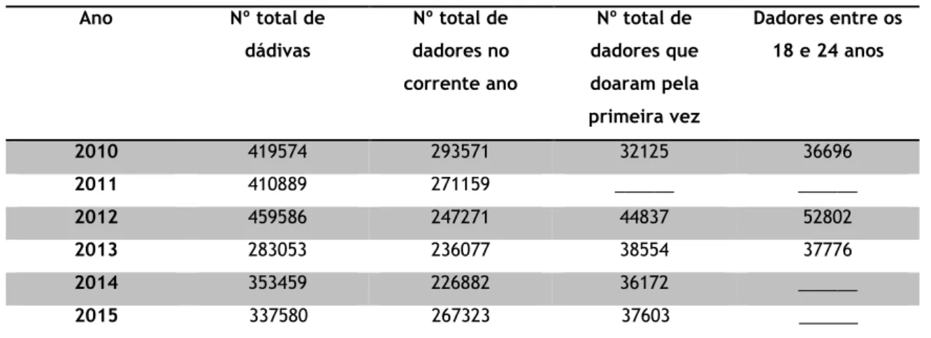 Tabela 1: Relatório da actividade transfusional entre 2010 e 2015 