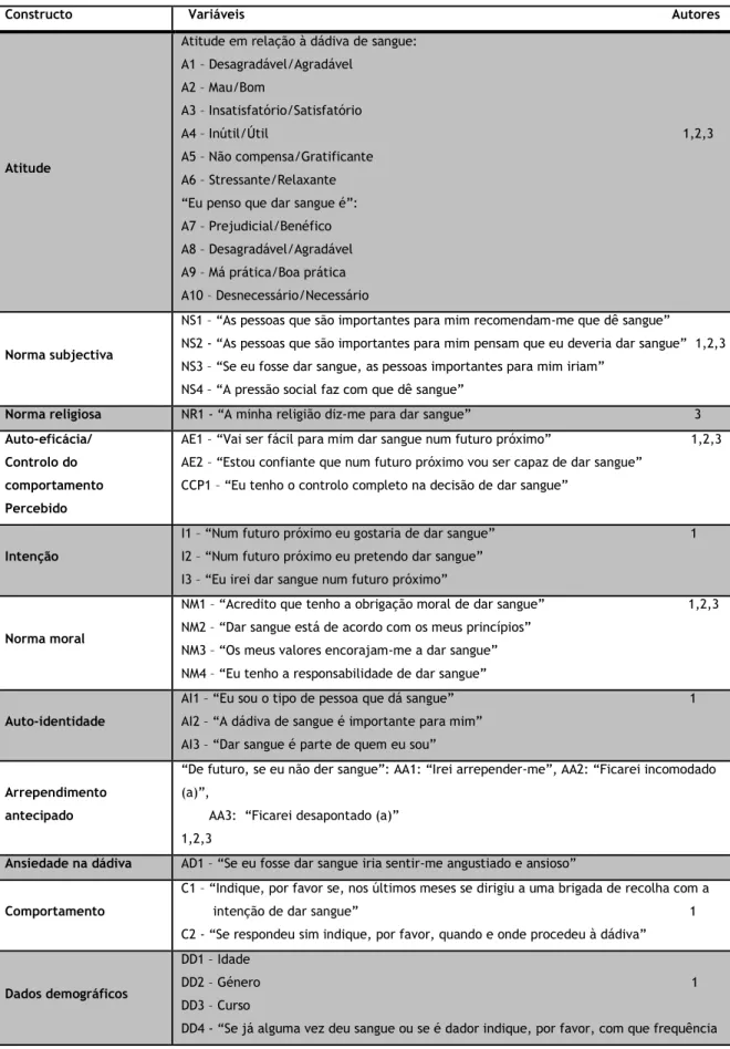 Tabela 2: Constructos da Teoria do Comportamento Planeado e do Comportamento Pró-Social utilizados  na elaboração do questionário 