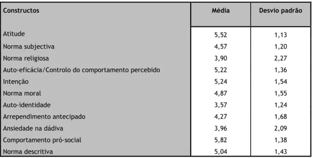 Tabela 7: Constructos utilizados no estudo  Constructos 