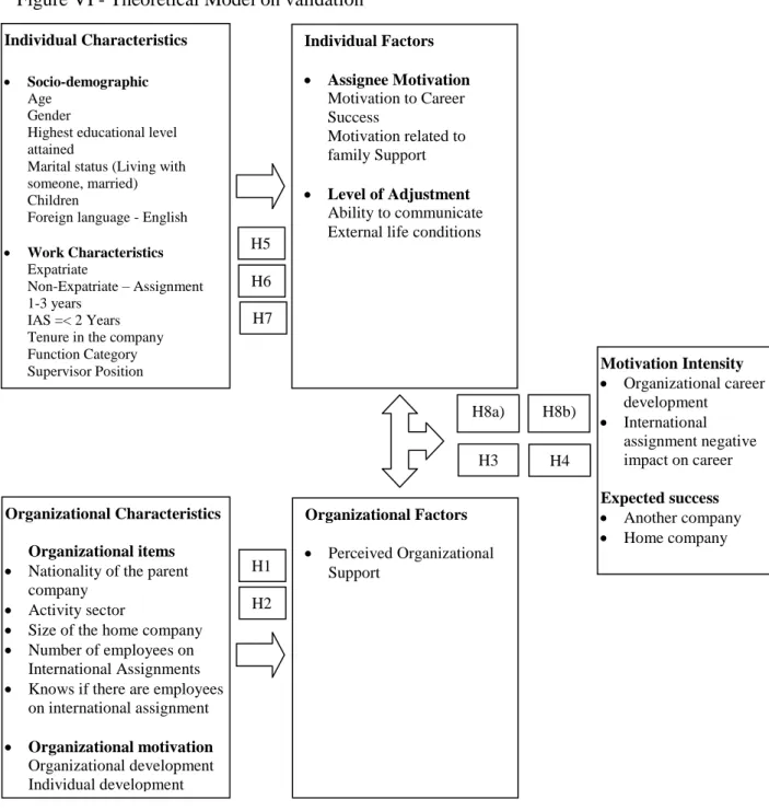 Figure VI - Theoretical Model on validation 