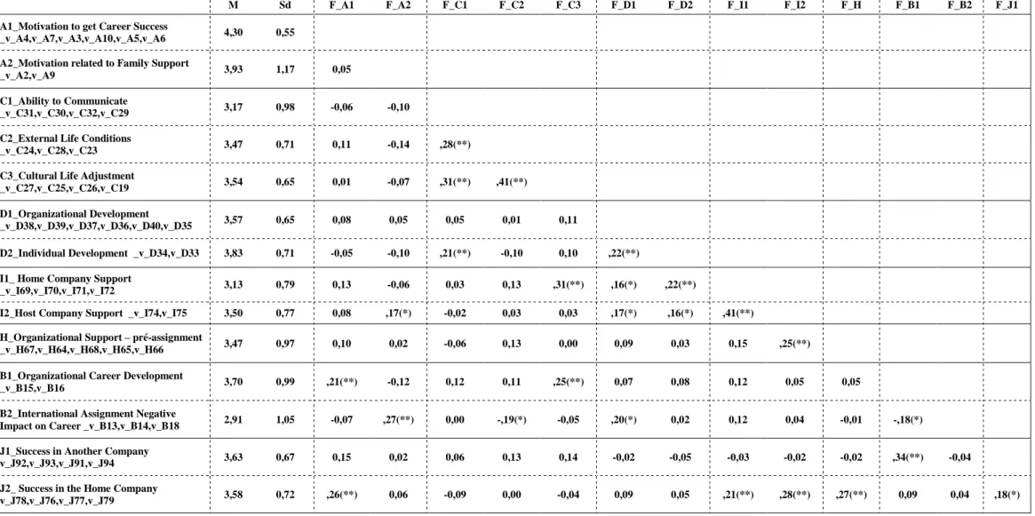 Table I – Descriptive statistics and Correlations 
