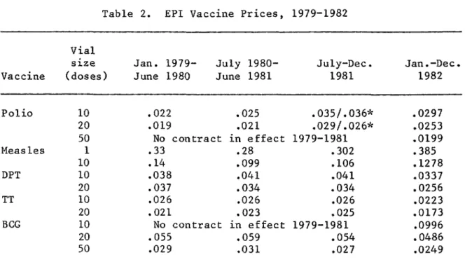 Table 2. EPI Vaccine Prices, 1979-1982
