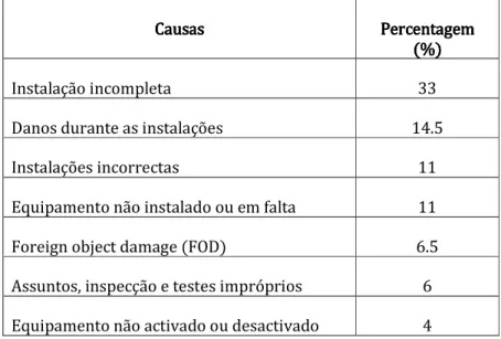 Tabela 2.1 – Principais causas de avarias de motores que equipam Boeing’s 767  Causas