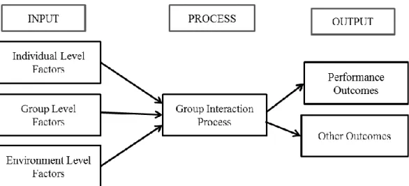 Figure 1 - Input-process-output framework for analyzing group behavior  and performance, by McGrath 