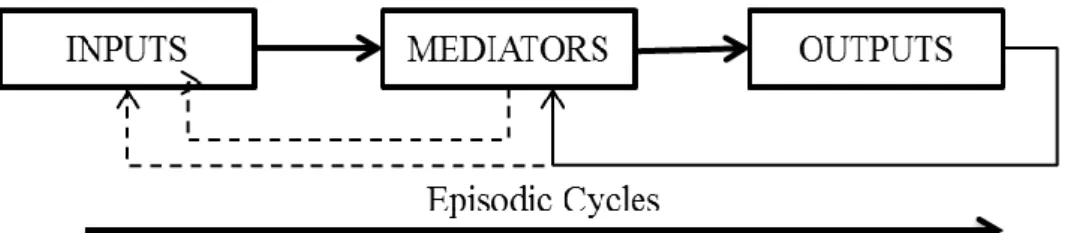 Figure 3 - Feedback cyclical influence (adapted from Mathieu et al., 2008) 