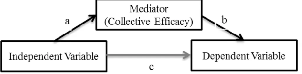 Figure 5 - Mediator behavior, by Baron  and  Kenny (1986) 