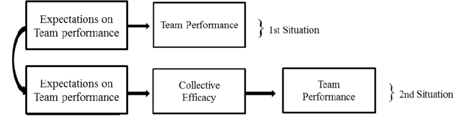 Table 5 present the results of the second and third analyze step, which can show  if collective efficacy has a positive mediating role between expectations on team  performance and final team performance that constitute hypotheses 2