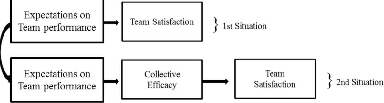 Table 6 present the results of the second and third analyze step, which can show  if collective efficacy has a positive mediating role between expectations on team  performance and team satisfaction that constitute hypotheses 3