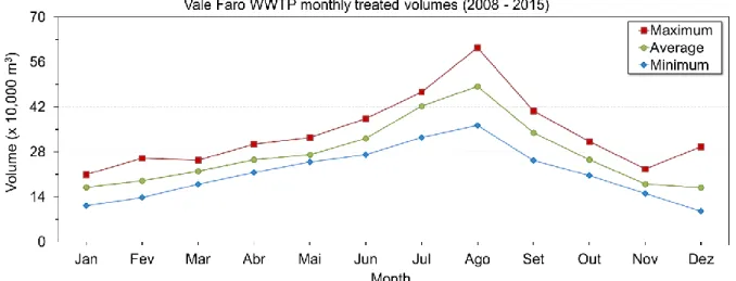 Figure 3.5. Average monthly treated volumes in Vale Faro WWTP from 2008-2015 