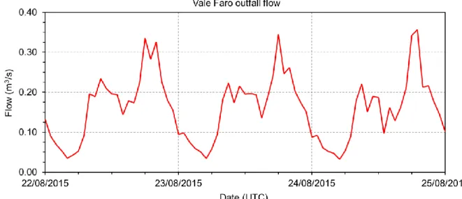 Figure 5.5. Vale Faro outfall hourly flowrate during the field campaign of 24th of August 2015 