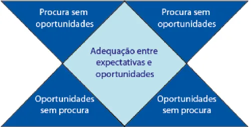 Gráfico 2 – Adequação entre expectativas e oportunidades: as pirâmides invertidas 