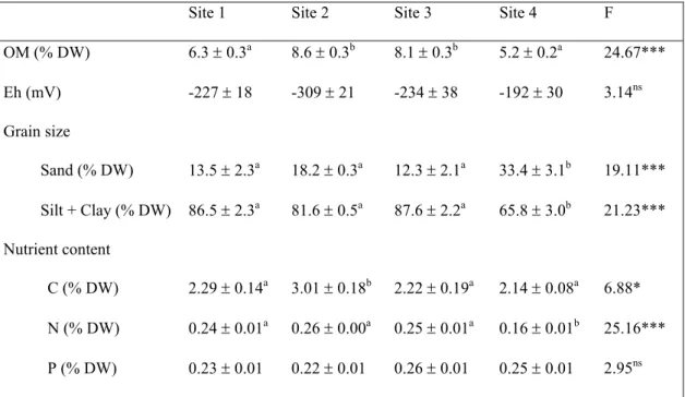 Table 2.2. Sediment characteristics of Zostera noltii sampling sites. Values represent  annual means ± standard errors of organic matter (OM, n = 12), redox potential (Eh,   n = 4) and elemental contents (CNP, n = 6), except for grain size (n = 3)