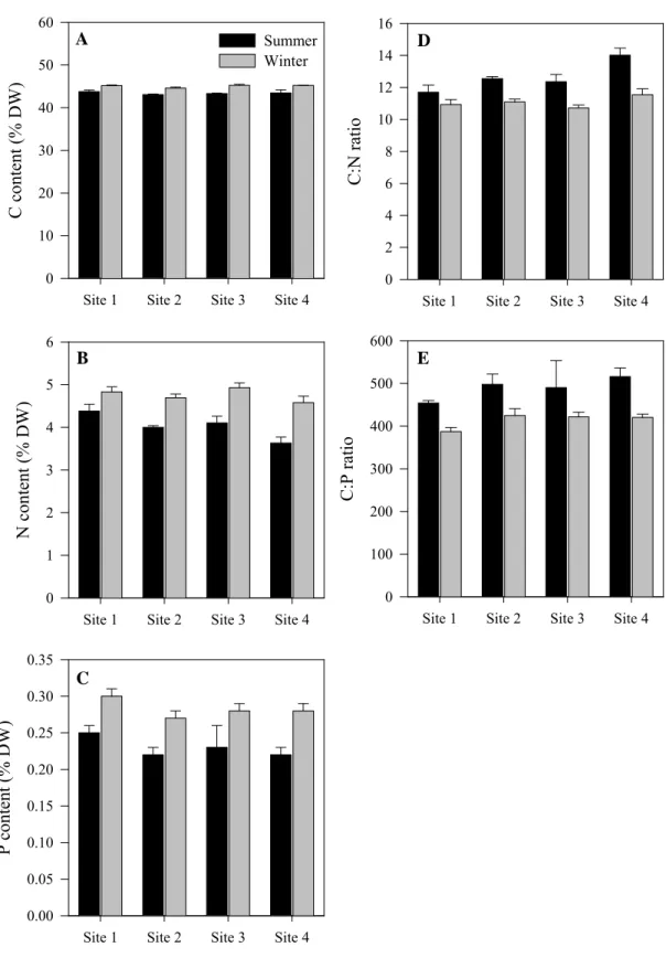 Fig. 2.3. Seasonal and spatial variation of (A) carbon content, (B) nitrogen content,  (C) phosphorous content, (D) carbon:nitrogen ratio and (E) carbon:phosphorus ratio  of Zostera noltii leaves