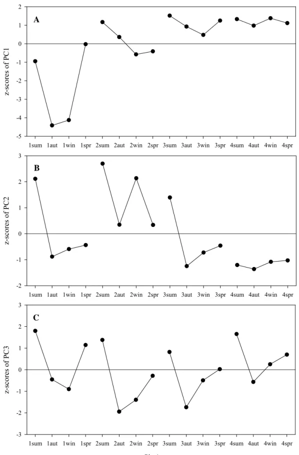 Fig. 2.6. Spatial and temporal variation of the z-scores of the (A) first PC,  (B) second PC and (C) third PC for the abiotic data 