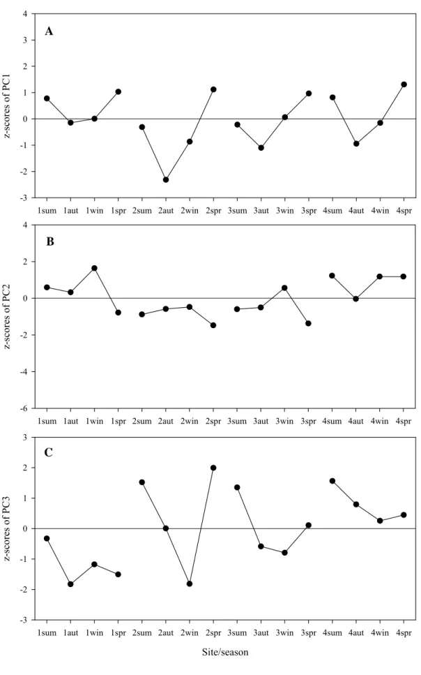 Fig. 2.7. Spatial and temporal variation of the z-scores of the (A) first PC,  (B) second PC and (C) third PC for the biotic data 