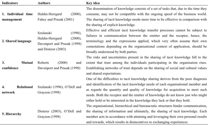 Table 1. Indicators for the sharing of tacit knowledge, the lead authors and key ideas 
