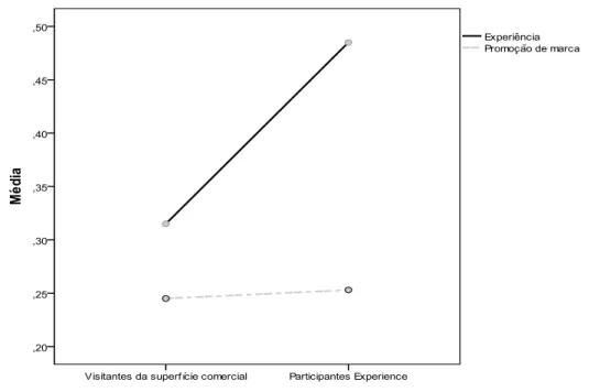 Figura 2 – Perceção da iniciativa: Promoção de marca vs Experiência 