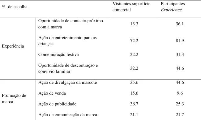 Tabela 1: Distribuição de respostas da perceção da iniciativa por grupos. 