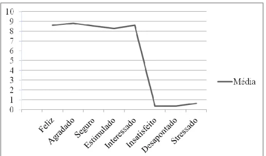 Figura 4 – Estado de espírito dos participantes no Experience 