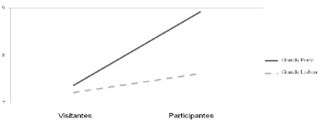 Figura 9 – Níveis de lealdade por localização e grupos 