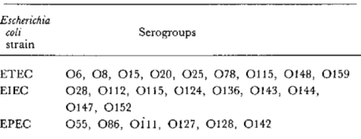 Table  1.  O Serogroups  in  which  ETEC,  EIEC, and  EPEC strains  commonly  occur.