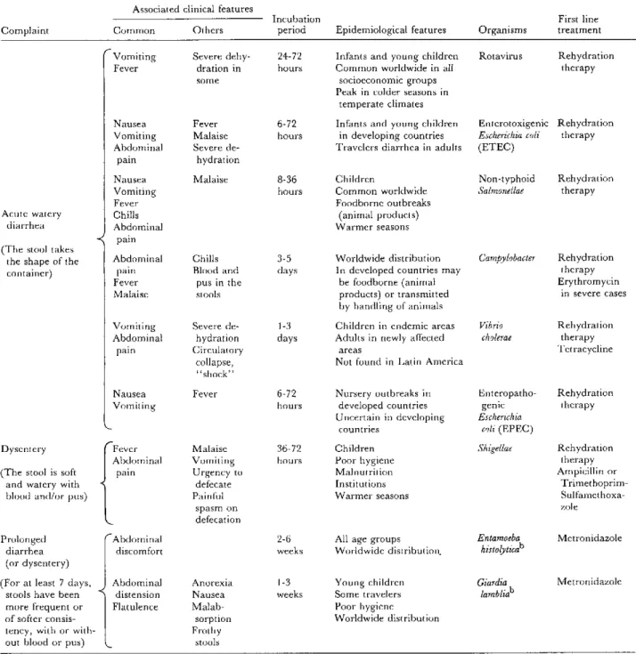 Table  2.  Clinician's  guide  to  the  etiology  of diarrheal diseases.a