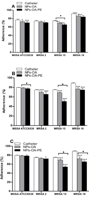 Figure 7. Percentage of adherence of microorganisms on catheter after contact with functionalized  MNPs obtained by different methods: (A) Method #1; (B) Method #2; and (C) Method $3
