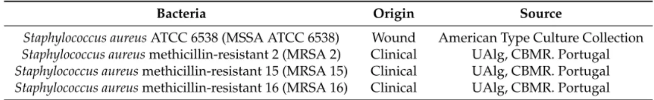 Table 3. Staphylococcus aureus strains.