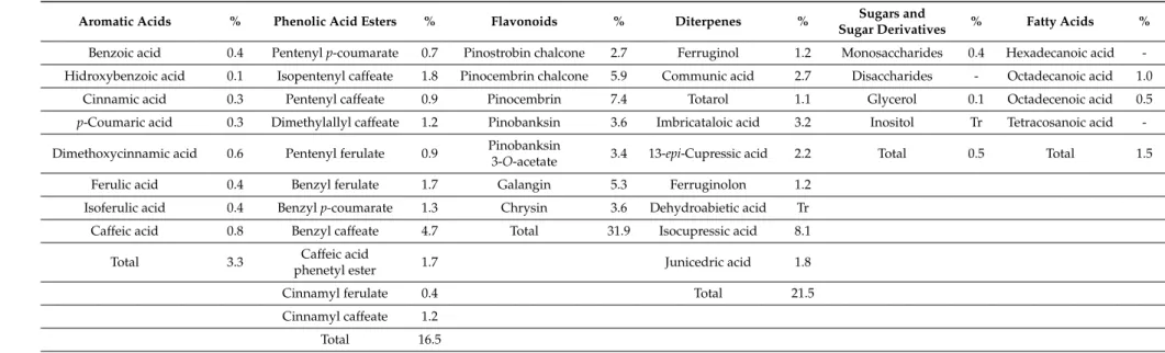 Table 2. Chemical composition of hydro-alcoholic extract of Moroccan propolis.