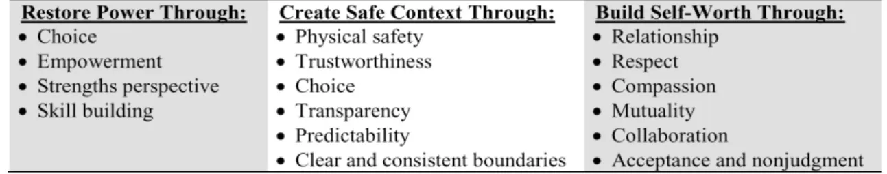 Table 2 Principles of Trauma-Informed Care (Yachtmenoff, Sundborg and Davis, 2017) 
