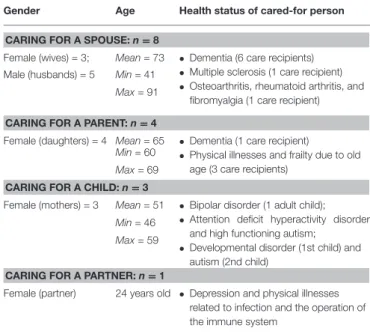 TABLE 1 | Caregivers’ gender and age by category on the basis of the relationship to the cared-for person and health status of care recipients.