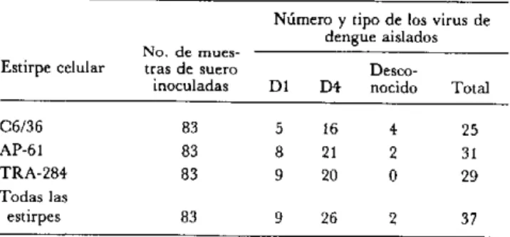 Cuadro  1. Sensibilidad  comparativa de  tres estirpes  celulares de  mosquito  para aislamiento  de  virus  del  dengue  en