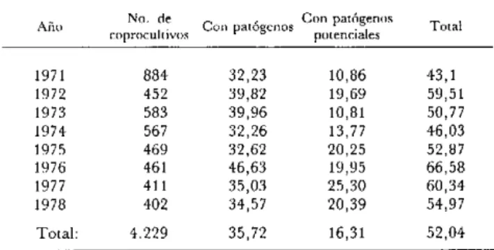 Cuadro  4.  Prevalencia  de  agentes  patógenos  y/o  potencialmente patógenos,  en  niños  con  procesos  diarreicos.