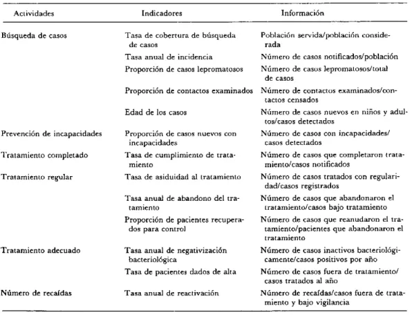 Cuadro  1.  Indicadores  operativos  para la  evaluación  de  los  programas de  control  de  la  lepra.