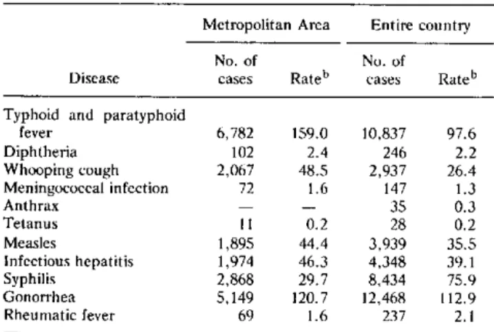 Table  1.  Morbidity  from  the  major communicable diseases  in Chile,  1980.a