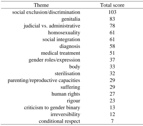 Table 2.1. Total scores of the themes within dataset 1 (media pieces)  