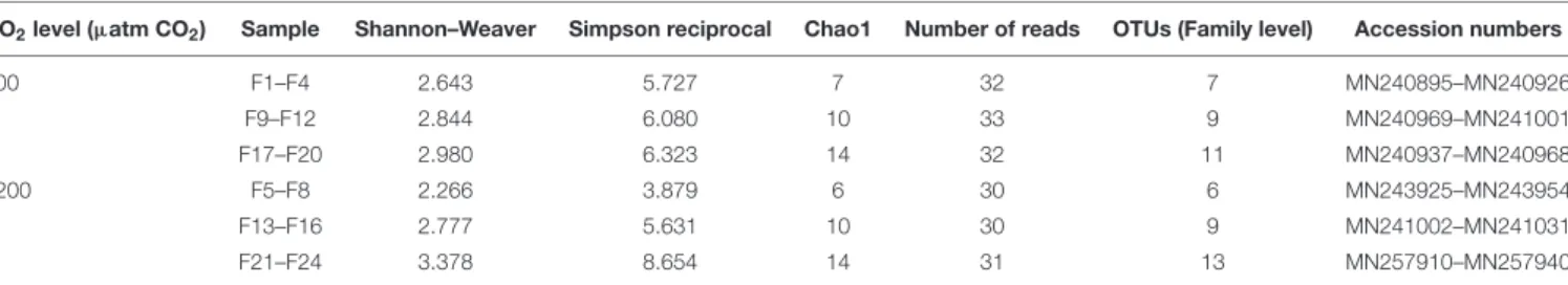TABLE 2 | Alpha diversity estimates through the determination of diversity indexes of the microbiota of the intestinal fluid of Sparus aurata.