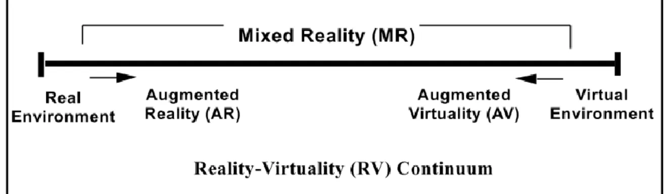 Figure 1 Simplified representation of a RV Continuum. Source: Milgram et al. (1994) 