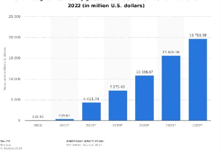 Figure 2 &#34;Smart augmented reality glasses revenue worldwide from 2016 to 2022  (in million U.S