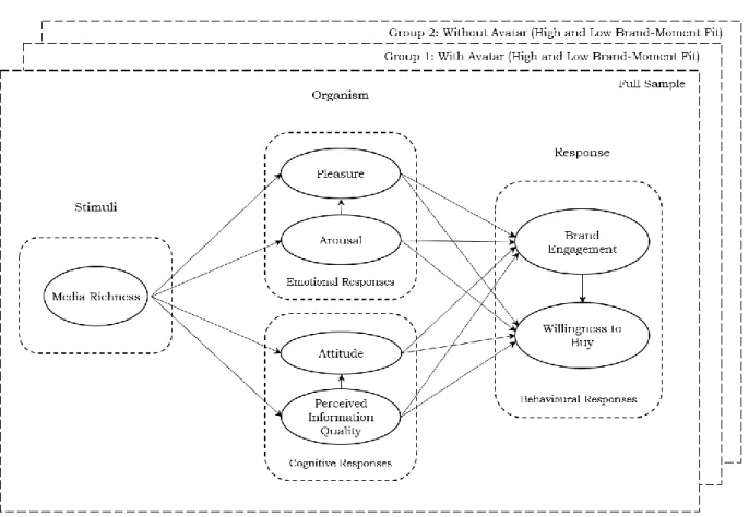 Figure 3 Proposed Conceptual Framework 
