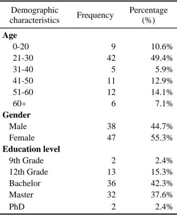 Table 2 Demographic sample data 