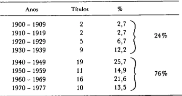 Tabela 1. Data dejundação dos títulos indexados no IMLA. 